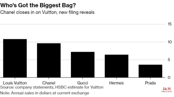图为Louis Vuitton、Chanel、Gucci、Hermes和Prada五大奢侈品牌年度销售额对比.jpg