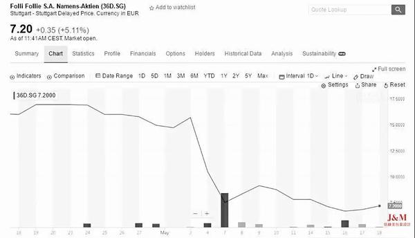 复星国际回应Folli Follie涉嫌造假事件, 继续增持股份至16%2.jpg