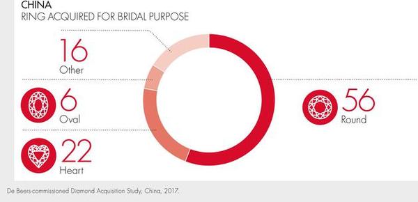 中国消费者对钻石切割方式的喜好调查，56%的中国消费者选择传统的圆形切割.jpg